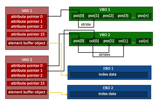 Image of how a VAO (Vertex Array Object) operates and what it stores in OpenGL